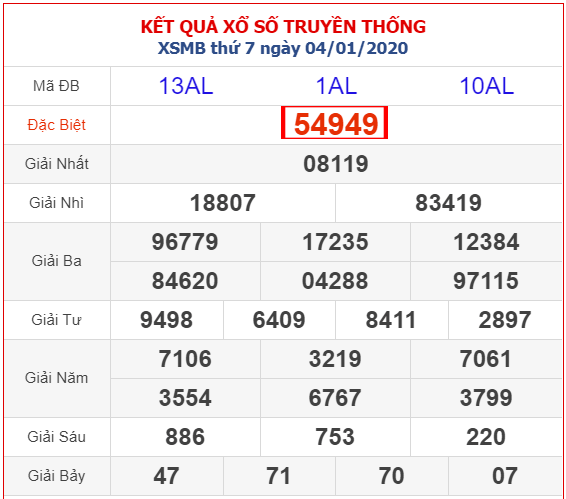 Kết quả xổ số Miền Bắc 04/01/2025